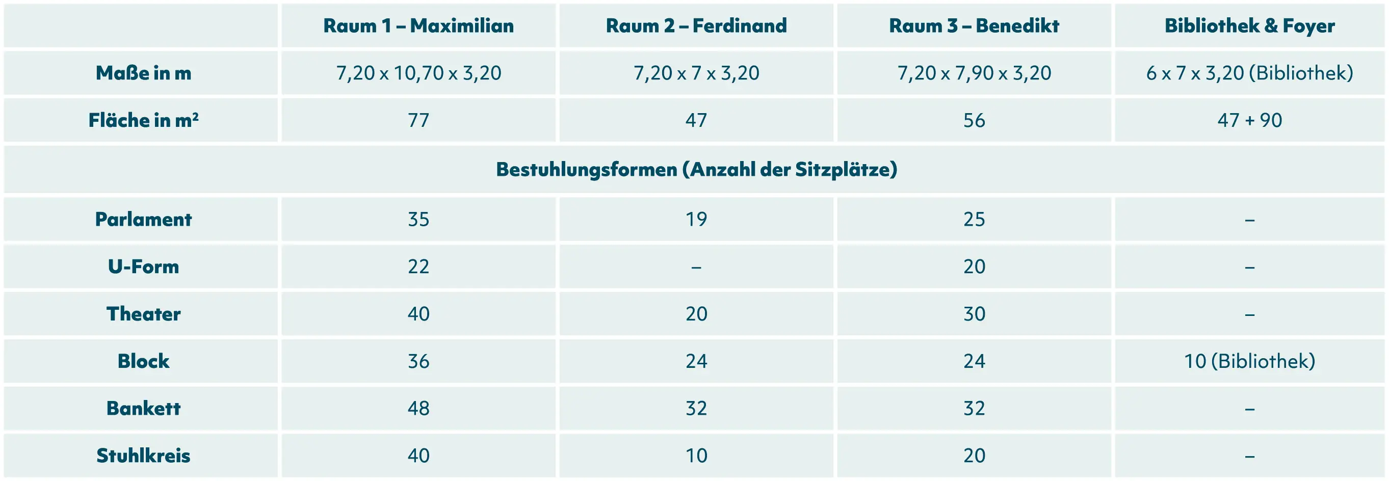 Tabelle zu den Raumkapazitäten der Tagungsräume im Fürstenhaus am Achensee.